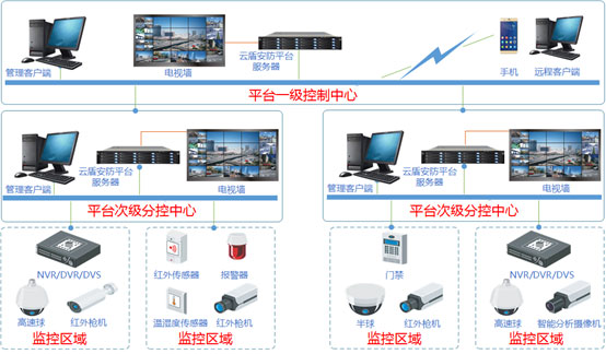视频监控管理平台，典型二级架构