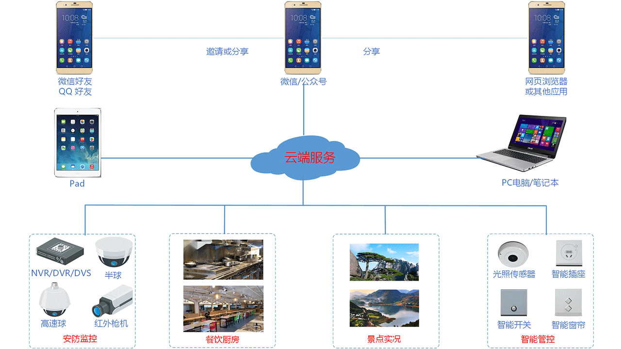 宏世界微信视频云平台，系统架构